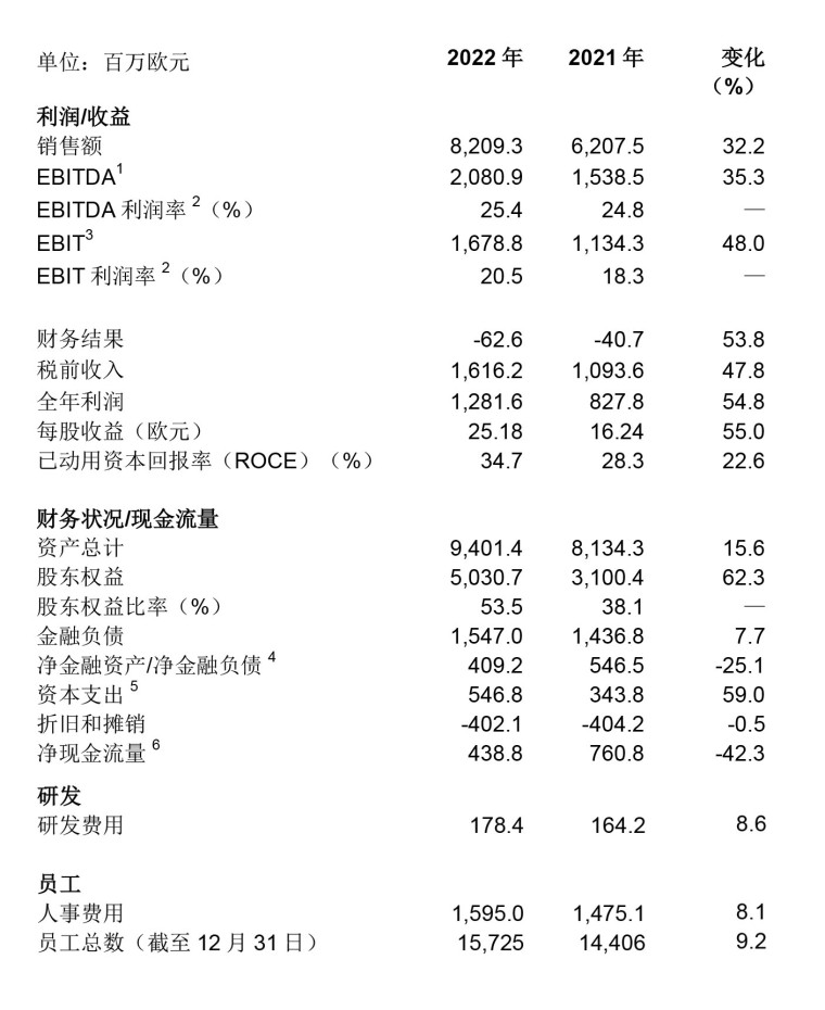 財報｜瓦克年度業績再創紀錄，繼續投資促未來增長（微信）-5