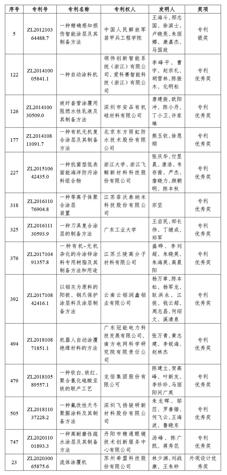 04-喜訊｜中國涂料工業協會推薦“2022年中國專利獎”獲獎兩項（微信）-3