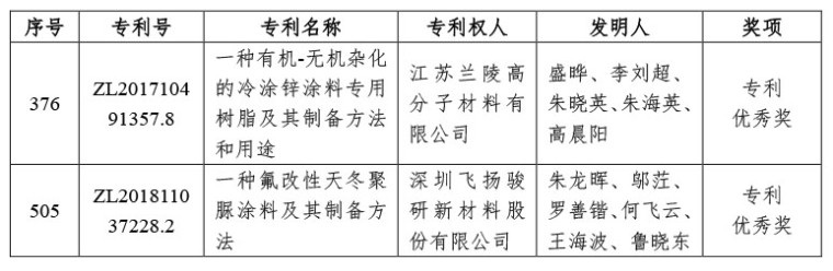 04-喜訊｜中國涂料工業協會推薦“2022年中國專利獎”獲獎兩項（微信）-1