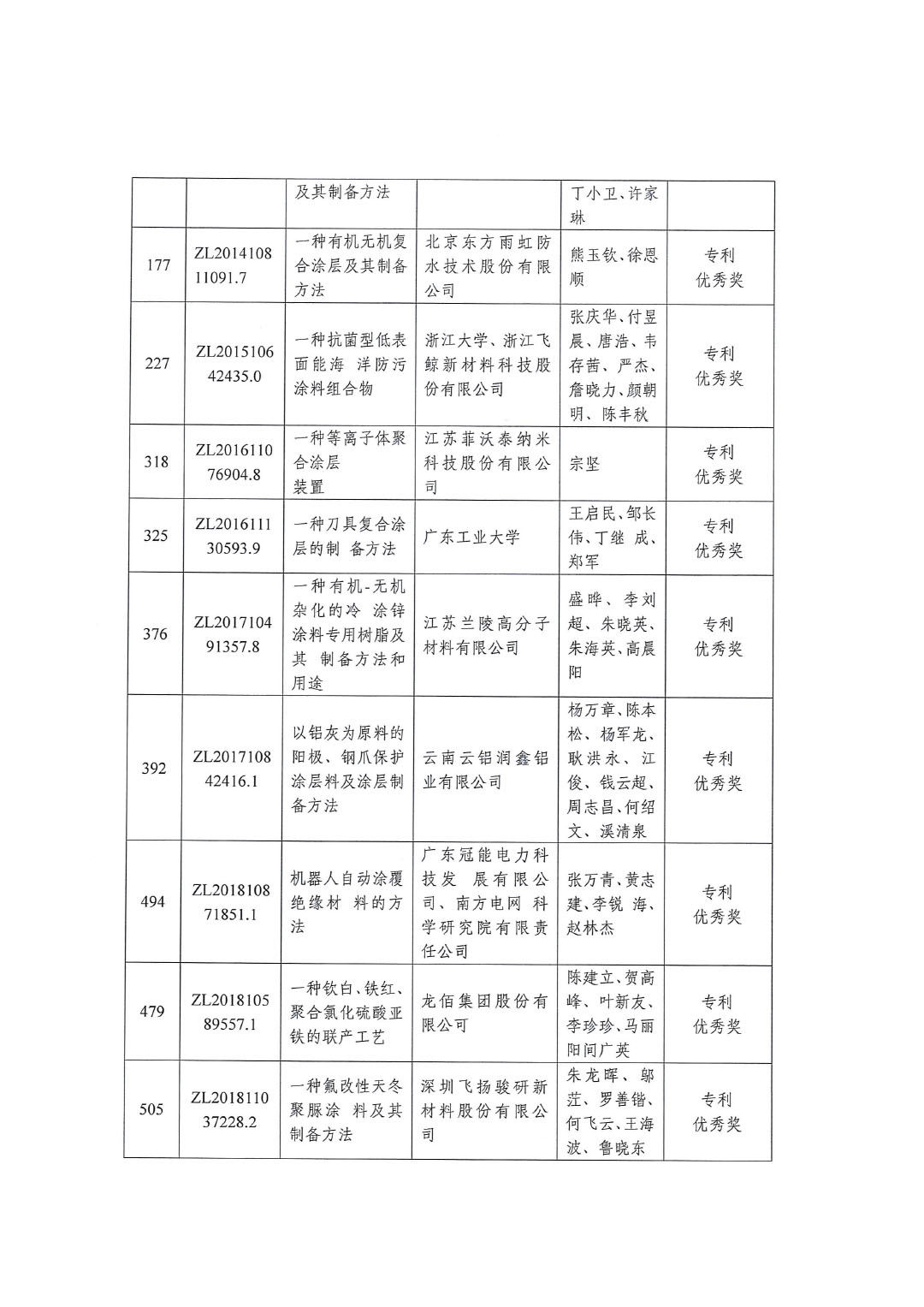 喜訊：中國涂料工業協會推薦“2022年中國專利獎”獲獎兩項230722-3