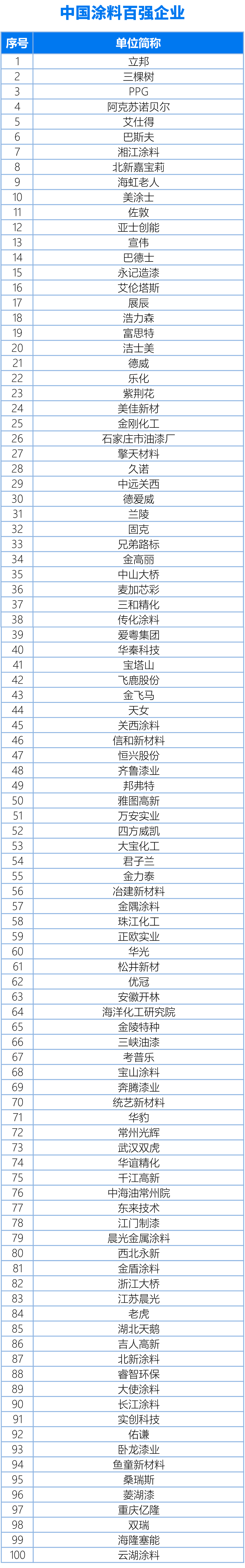 國內、亞太、世界涂料百強企業名單20240325（終版）(1)1-1