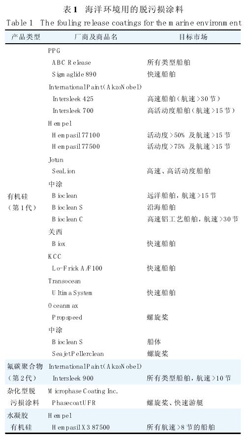 表1 海洋環(huán)境用的脫污損涂料