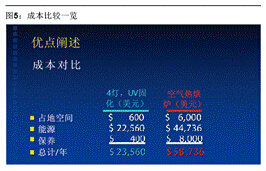 圖5 成本比較一覽