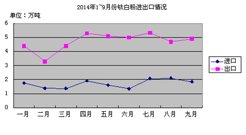 2014年1~9月份鈦白粉進(jìn)口出情況