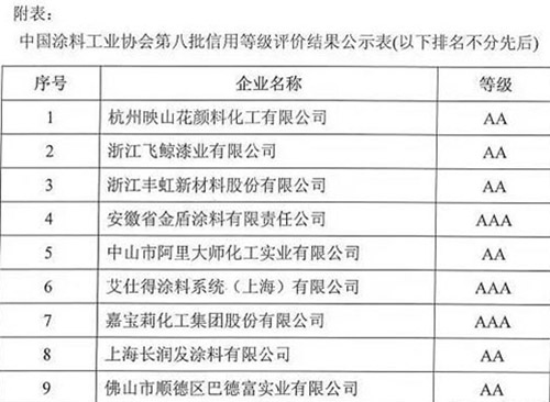 中國涂料工業(yè)協(xié)會第八批信用等級評價結果公示