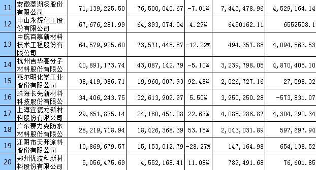 2015年部分涂料企業(yè)年中報告