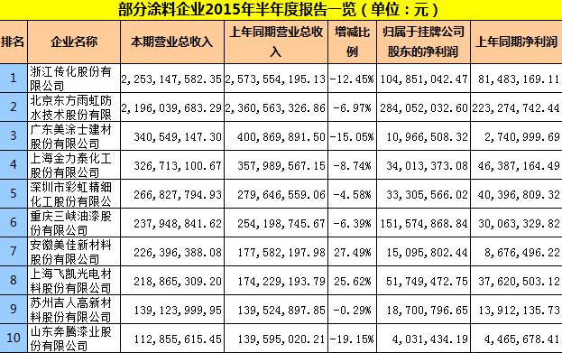 2015年部分涂料企業(yè)年中報告