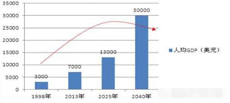 中國房地產(chǎn)未來30年的7大趨勢(shì)