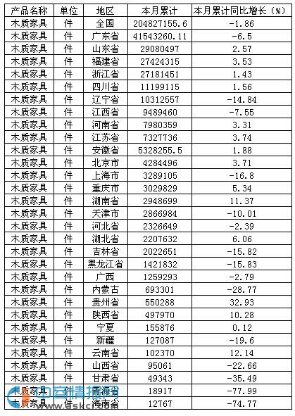 2015年1-10月中國木質(zhì)家具產(chǎn)量達20482.72萬件