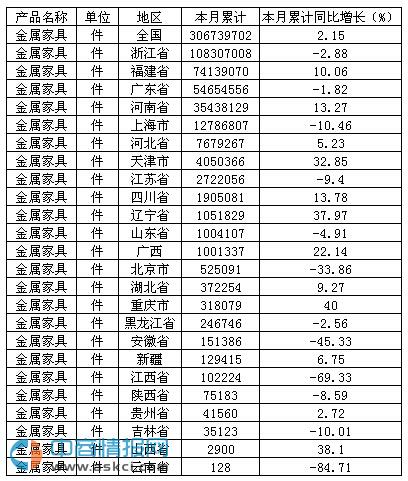 2015年1-10月中國金屬家具產(chǎn)量達(dá)30673.97萬件