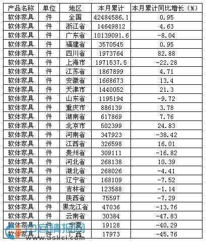 2015年1-10月中國軟體家具產(chǎn)量達4248.46萬件