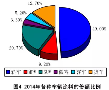 2014年汽車涂料工業(yè)年度報(bào)告