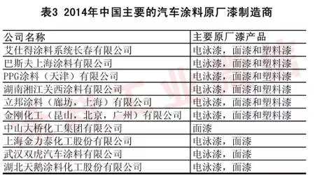 2014年汽車涂料工業(yè)年度報(bào)告