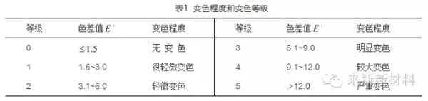 粉末涂料自然老化與加速老化的對(duì)比探討