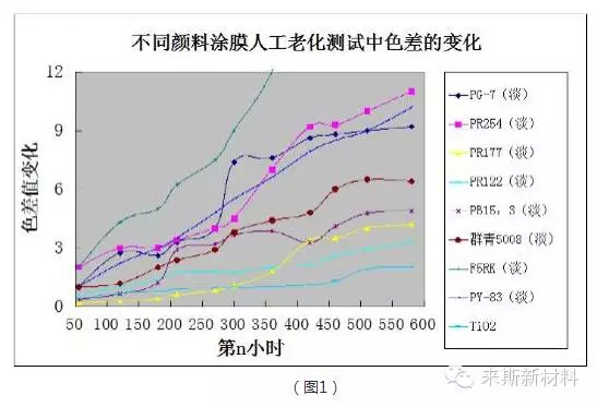 粉末涂料自然老化與加速老化的對(duì)比探討