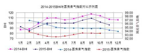 建材家居市場低迷不興 11月BHI再次走低