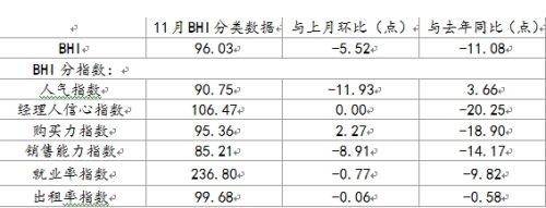 建材家居市場低迷不興 11月BHI再次走低