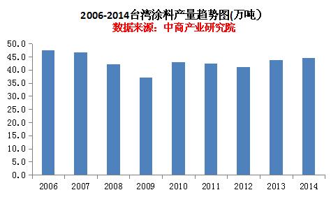 2014年臺(tái)灣涂料產(chǎn)量為44.4萬噸 近年呈上升趨勢(shì)