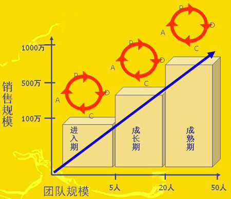 涂料知識(shí)：涂料經(jīng)銷(xiāo)商管理發(fā)展的三個(gè)階段