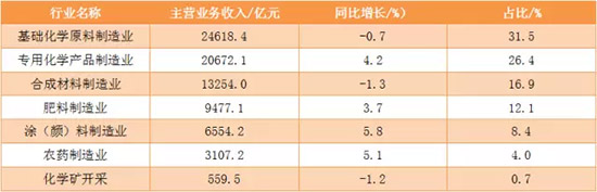 表1：2015年化工行業(yè)主營業(yè)務(wù)收入及同比增長情況 