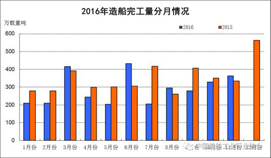 2016年1~11月船舶工業(yè)經(jīng)濟(jì)運(yùn)行情況