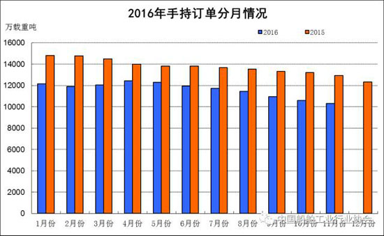 2016年1~11月船舶工業(yè)經(jīng)濟(jì)運(yùn)行情況