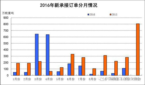 2016年1~11月船舶工業(yè)經(jīng)濟(jì)運(yùn)行情況