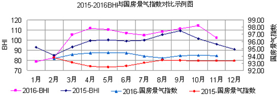 2015-2016BHI與國房景氣指數(shù)對比示例圖