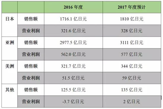 立邦2016年銷售額44.24億美元 凈利潤(rùn)21.5億元