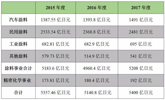 立邦2016年銷售額44.24億美元 凈利潤(rùn)21.5億元