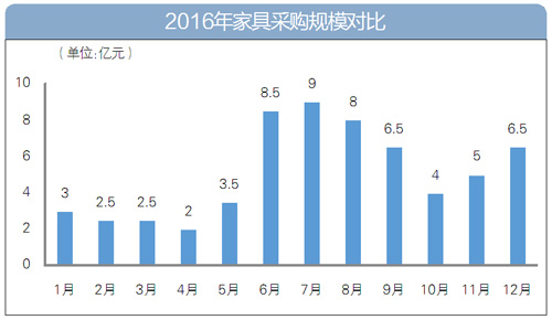 2016年家具采購數(shù)據(jù)大盤點(diǎn)：家具采購額逾60億