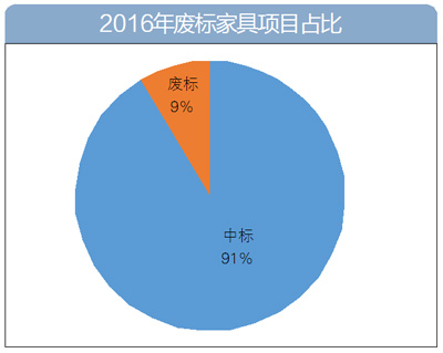 2016年家具采購數(shù)據(jù)大盤點(diǎn)：家具采購額逾60億