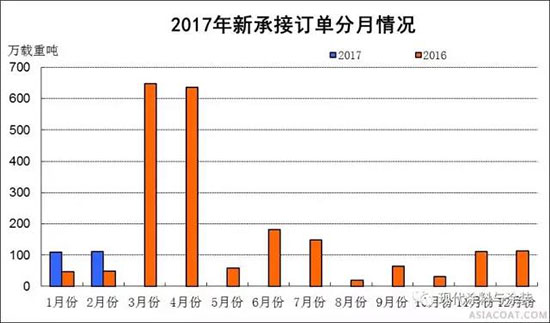 2017年1～2月船舶工業(yè)經(jīng)濟(jì)運(yùn)行情況