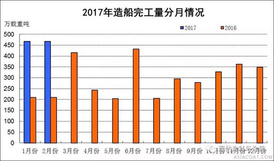 2017年1～2月船舶工業(yè)經(jīng)濟(jì)運(yùn)行情況