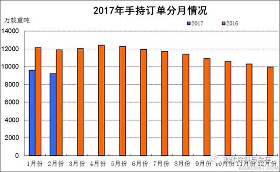 2017年1～2月船舶工業(yè)經(jīng)濟(jì)運(yùn)行情況