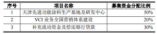 中航新材定增1.32億元用于VCI涂料項(xiàng)目建設(shè)