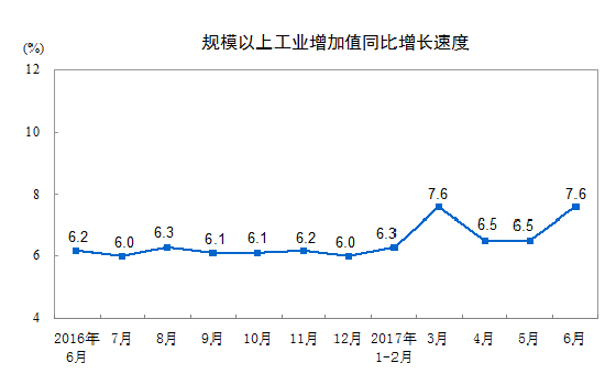 2017年6月份規(guī)模以上工業(yè)增加值增長7.6%