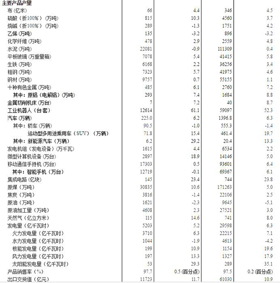 2017年6月份規(guī)模以上工業(yè)增加值增長7.6%