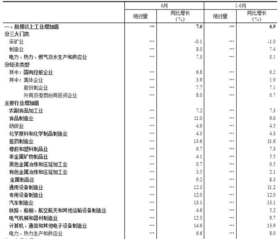 2017年6月份規(guī)模以上工業(yè)增加值增長7.6%