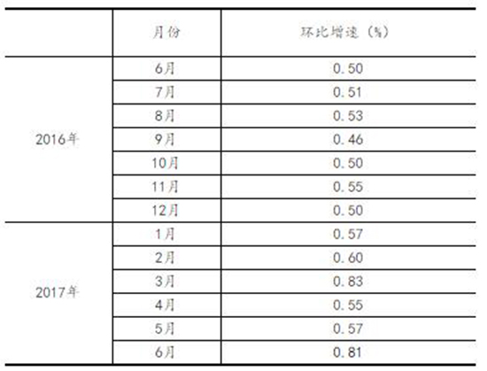 2017年6月份規(guī)模以上工業(yè)增加值增長7.6%