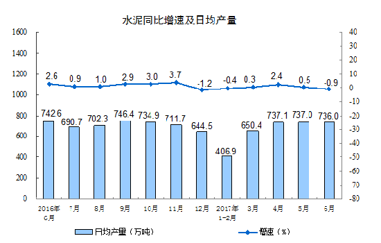 2017年6月份規(guī)模以上工業(yè)增加值增長7.6%