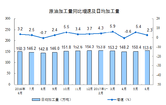 2017年6月份規(guī)模以上工業(yè)增加值增長7.6%