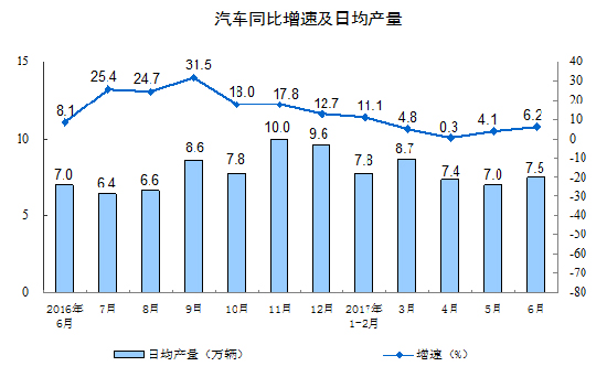 2017年6月份規(guī)模以上工業(yè)增加值增長7.6%