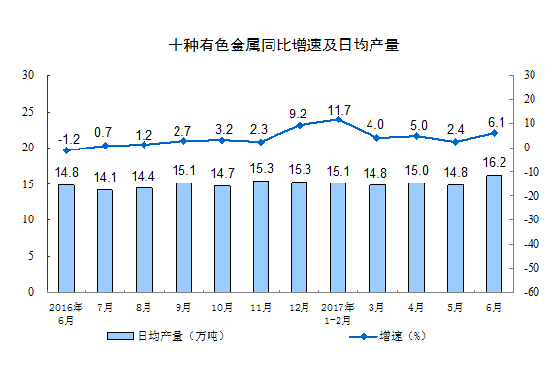 2017年6月份規(guī)模以上工業(yè)增加值增長7.6%