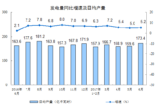 2017年6月份規(guī)模以上工業(yè)增加值增長7.6%