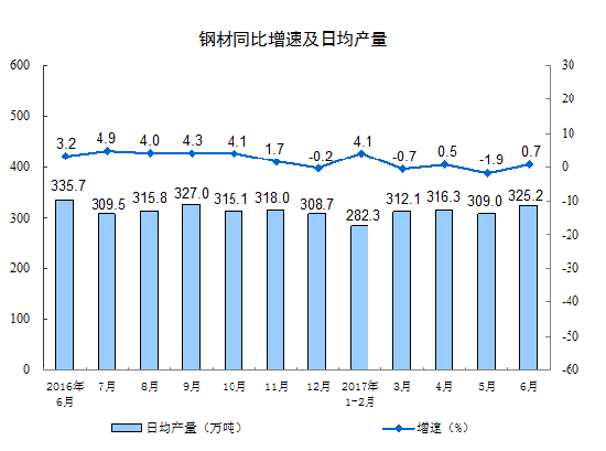 2017年6月份規(guī)模以上工業(yè)增加值增長7.6%