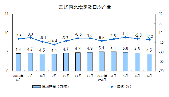 2017年6月份規(guī)模以上工業(yè)增加值增長7.6%