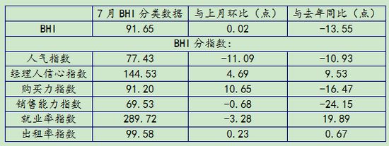 7月BHI持平穩(wěn)狀態(tài) 全國(guó)建材家居市場(chǎng)低位維穩(wěn)