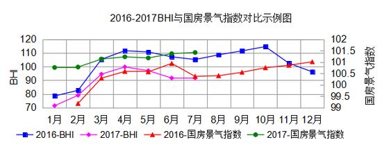 2016-2017BHI與國(guó)房景氣指數(shù)對(duì)比示例圖