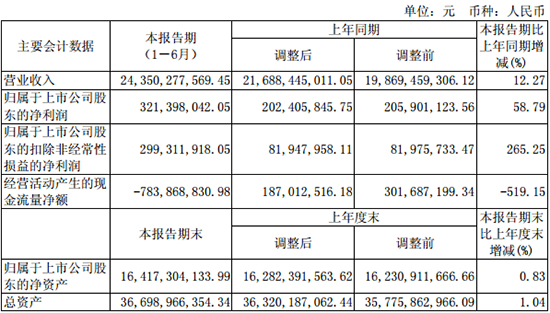 華誼集團2017上半年營收243.50億元 凈利潤增長58.79%